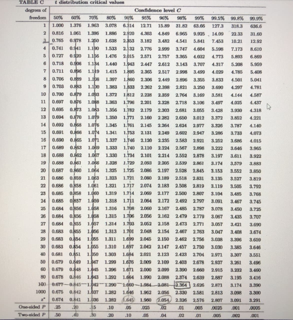 TABLE C
t distribution critical values
degrees of
Confidence level C
freedom
50%
60%
70%
80%
90%
95%
96%
98%
99%
99.5%
99.8%
99.9%
1.000
1.376
1.963
3.078
6.314
12.71
15.89
31.82
63.66
127.3
318.3
636.6
0.816
1.061
1.386
1.886
2.920
4.303
4.849
6.965
9.925
14.09
22.33
31.60
3 0.765
0.978
1.250
1.638
2.853
3.182
3.482
4.541
5.841
7.453
10.21
12.92
4 0.741
0.941
1.190
1.533
2.132
2.776
2.999 3.747 4.604
5.598
7.173
8.610
5 0.727 0.920 1.156
6 0.718
1.476
2.015
2.571
2.757
3.365
4.032
4.773
5.893
6.869
0.906
1.184
1.440
1.943
2.447
2.612
3.143
3.707
4.317
5.208
5.959
7 0.711
0.896
1.119
1.415
1.895
2.365
2.517
2.998
3.499
4.029
4.785
5.408
8 0.706
0.889
1.108
1.397
1.860
2.306
2.449
2.896
3.355
3.833
4.501
5.041
0.703
0.883
1.100
1.383
1.833
2.262
2.398 2.821
3.250
3.690
4.297
4.781
10
0.700
0.879
1.093
1.372
1.812
2.228
2.359
2.764
3.169
3.581
4.144
4.587
11
0.697
0.876
1.088
1.363
1.796
2.201
2.328
2.718
3.106
3.497
4.025
4.437
0.873
1.083
0.870 1.079
12
0.695
1.356
1.782
2.179
2.303
2.681
3.055
3.428
3.930
4.318
13
0.694
1.350
1.771
2.160
2.282
2.650
3.012
3.372
3.852
4.221
14
0.692
0.868
1.076
1.345
1.761
2.145
2.264
2.624
2.977
3.326
3.787
4.140
15 0.691
0.866
1.074
1.341
1.753
2.131
2.249
2.602
2.947
3.286
3.733
4.073
16 0.690
0.865
1.071
1.337
1.746
2.120
2.235
2.583
2.921
3.252
3.686
4.015
17
0.689
0.863
1.069
1.333
1.740
2.110
2.224 2.567
2.898
3.222
3.646
3.965
18
0.688
0.862
1.067
1.330
1.734
2.101
2.214 2.552
2.878
3.197
3.611
3.922
0.688 0.861 1.066
0.860
19
1.328
1.729
2.093
2.205
2.539
2.861
3.174
3.579
3.883
20
0.687
1.064
1.325
1.725
2.086
2.197 2.528
2.845
3.153
3.552
3.850
21
0.686
0.859
1.063
1.323
1.721
2.080
2.189
2.518
2.831
3.135
3.527
3.819
22 0.686
0.858
1.061
1.321
1.717
2.074
2.183
2.508
2.819
3.119
3.505
3.792
1.714
0.858
0,857
23
0.685
1.060
1.319
2.069
2.177
2.500
2.807
3.104
3.485
3.768
24
0.685
1.059
1.318
1.711
2.064
2.172
2.492
2.797
3.091
3.467
3.745
25
0.684
0.856
1.058
1.316
1.708
2.060
2.167
2.485
2.787
3.078
3.450
3.725
26
0.684
0.856
1.058
1.315
1.706 2.056
2.162 2.479
2.779
3.067
3.435
3.707
27
0.684
0.855
1.057
1.314
1.703
2.052
2.158
2.473
2.771
3.057
3.421
3.690
28
0.683
0.855
1.056
1.313
1.701
2.048
2.154
2.467
2.763
3.047
3.408
3.674
29
0.683
0.854
1.055
1.311
1.699
2.045
2.150
2.462
2.756
3.038
3.396
3.659
0.854
0.851
30
0.683
1.055
1.310
1.697 2.042
2.147
2.457
2.750
3.030
3.385
3.646
40
0.681
1.050
1.303
1.684
2.021
2.123
2.423
2.704
2.971
3.307
3.551
0.849
0.679 0.848
0.846
0:677-0.845-1.0421.290"
50
0.679
1.047 1.299
1.676
2.009
2.109
2.403
2.678
2.937
3.261
3.496
60
1.045
1.296
1.671
2.000
2.099
2.390
2.660
2.915
3.232
3.460
80
0.678
1.043
1.292
1.664
1.990 2.088
2.374
2.639
2.887
3.195
3.416
100
1.660
1.984 2.081-2.364
2.626
2.871
3.174
3.390
0.842
1.037
1.282 1.646
1.645
1000
0.675
1.962
2.056 2.330
2.581
2.813
3.098
3.300
0.674
0.841
1.036
.15
1.282
1.960 2.054 2.326
2,576
2.807
3.091
3.291
One-sided P
25
20
10
.05
.025
.02
.01
.005
.0025
.001
.0005
Two-sided P
50
40
.30
20
.10
.05
.04
.02
.01
.005
.002
.001
