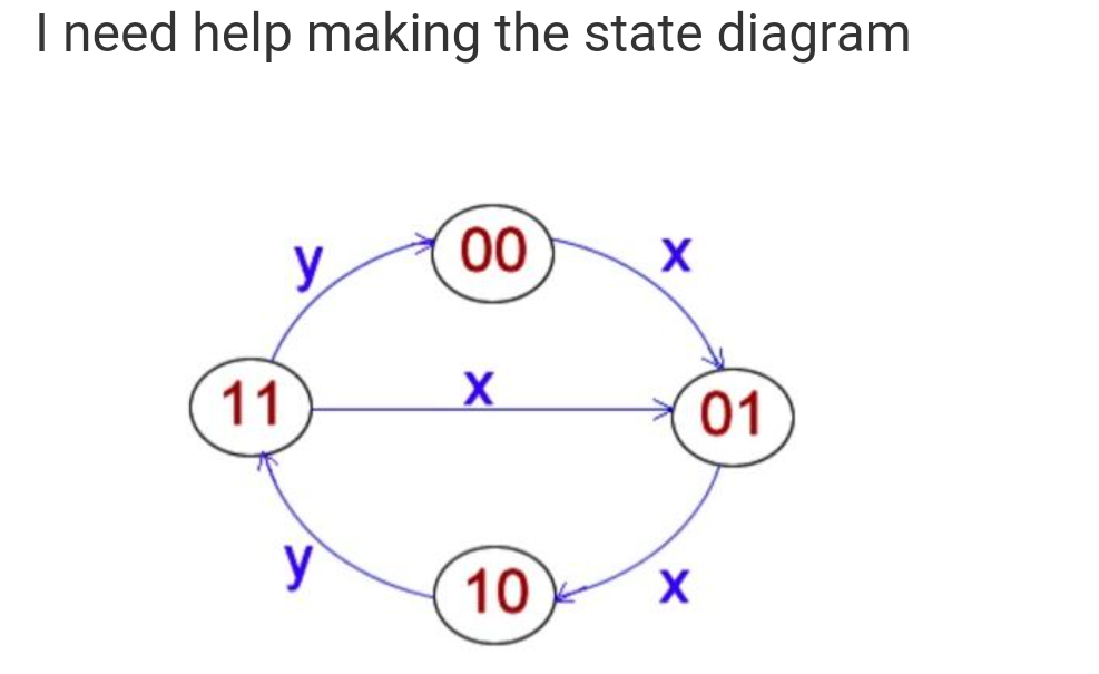 I need help making the state diagram
0,
y
11
01
y
10
