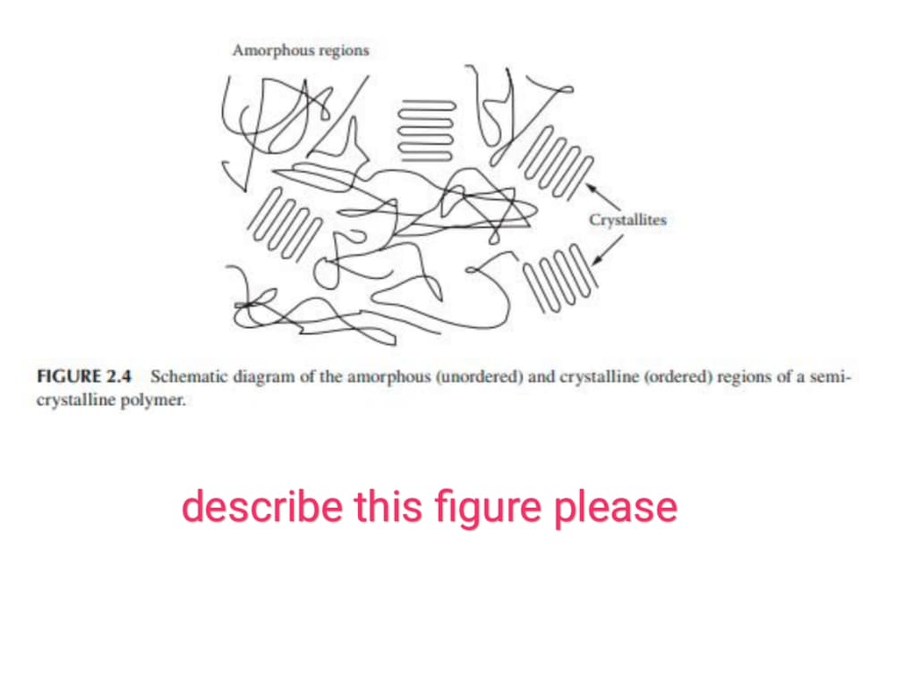 Amorphous regions
w
Crystallites
www
FIGURE 2.4 Schematic diagram of the amorphous (unordered) and crystalline (ordered) regions of a semi-
crystalline polymer.
describe this figure please