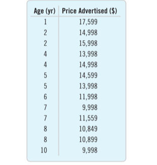 Age (yr) Price Advertised ($)
1
17,599
2
14,998
2
15,998
4
13,998
4
14,998
5
14,599
5
13,998
6
11,998
7
9,998
7
11,559
8
10,849
8
10,899
10
9,998
