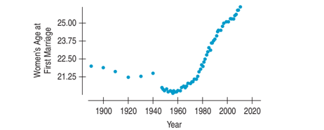 25.00
23.75 +
22.50
21.25 +
1900 1920 1940 1960 1980 2000 2020
Year
Women's Age at
First Marriage
