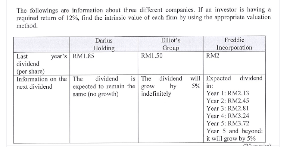 The followings are information about three different companies. If an investor is having a
required return of 12%, find the intrinsic value of each firm by using the appropriate valuation
method.
Darius
Elliot's
Freddie
Holding
Group
Incorporation
Last
year's RM1.85
RM1.50
RM2
dividend
(per share)
Information on the The
will Expected
5% in:
dividend
is The
dividend
dividend
next dividend
expected to remain the grow
by
same (no growth)
indefinitely
Year 1: RM2.13
Year 2: RM2.45
Year 3: RM2.81
Year 4: RM3.24
Year 5: RM3.72
Year 5 and beyond:
it will grow by 5%
