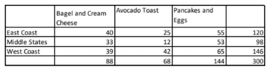 Avocado Toast
Bagel and Cream
Cheese
Pancakes and
Eggs
East Coast
40
25
55
120
Middle States
33
12
53
98
West Coast
39
42
65
146
88
68
144
300
