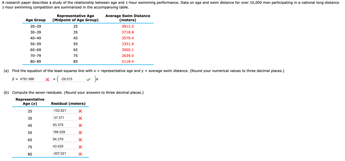 A research paper describes a study of the relationship between age and 1-hour swimming performance. Data on age and swim distance for over 10,000 men participating in a national long-distance
1-hour swimming competition are summarized in the accompanying table.
ITI
Representative Age
(Midpoint of Age Group)
Average Swim Distance
(meters)
Age Group
20-29
25
3913.5
30-39
35
3718.8
40-49
45
3579.4
50-59
55
3351.9
60-69
65
3000.1
70-79
75
2639.0
80-89
85
2118.4
(a) Find the equation of the least-squares line with x = representative age and y
average swim distance. (Round your numerical values to three decimal places.)
%3D
ŷ
= 4791.696
X +
-29.015
(b) Compute the seven residuals. (Round your answers to three decimal places.)
Representative
Age (x)
Residual (meters)
25
-152.821
35
-37.371
45
93.379
55
166.029
65
94.379
75
43.429
85
-207.021
X X X X
