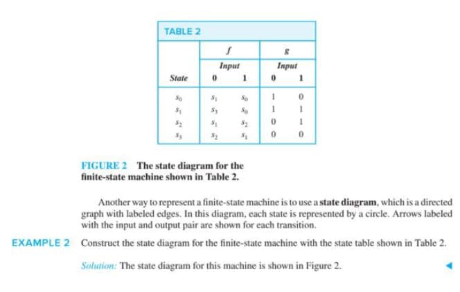 TABLE 2
Input
Input
State
1
51
32
FIGURE 2 The state diagram for the
finite-state machine shown in Table 2.
Another way to represent a finite-state machine is to use a state diagram, which is a directed
graph with labeled edges. In this diagram, each state is represented by a circle. Arrows labeled
with the input and output pair are shown for each transition.
EXAMPLE 2 Construct the state diagram for the finite-state machine with the state table shown in Table 2.
Solution: The state diagram for this machine is shown in Figure 2.
O -- O
