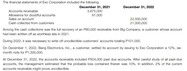 The financial statements of Exo Corporation included the following:
December 31, 2021
3,675,000
81,000
December 31, 2022
Accounts receivable
Allowance for doubtful accounts
22,500,000
21,000,000
Sales on account
Cash collected from customers
Among the cash collections was the full recovery of an P80,000 receivable from Big Company, a customer whose account
had been written off as worthless late in 2021.
During 2022, it was necessary to write off uncollectible customers' accounts totaling P101,000.
On December 1, 2022, Bang Electronics, Inc., a customer, settled its account by issuing to Exo Corporation a 12%, six-
month note for P1,300,000.
At December 31, 2022, the accounts receivable included P504,000 past due accounts. After careful study of all past-due
accounts, the management estimated that the probable loss contained therein was 10%. In addition, 2% of the current
accounts receivable might prove uncollectible.
