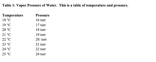 Table 1: Vapor Pressure of Water. This is a table of temperature and pressure.
Temperature
18 °C
Pressure
16 torr
19 °C
17 torr
20 °C
18 torr
21 °C
19 torr
22 °C
20. torr
23 °C
21 torr
24 °C
22 torr
25 °C
24 torr
