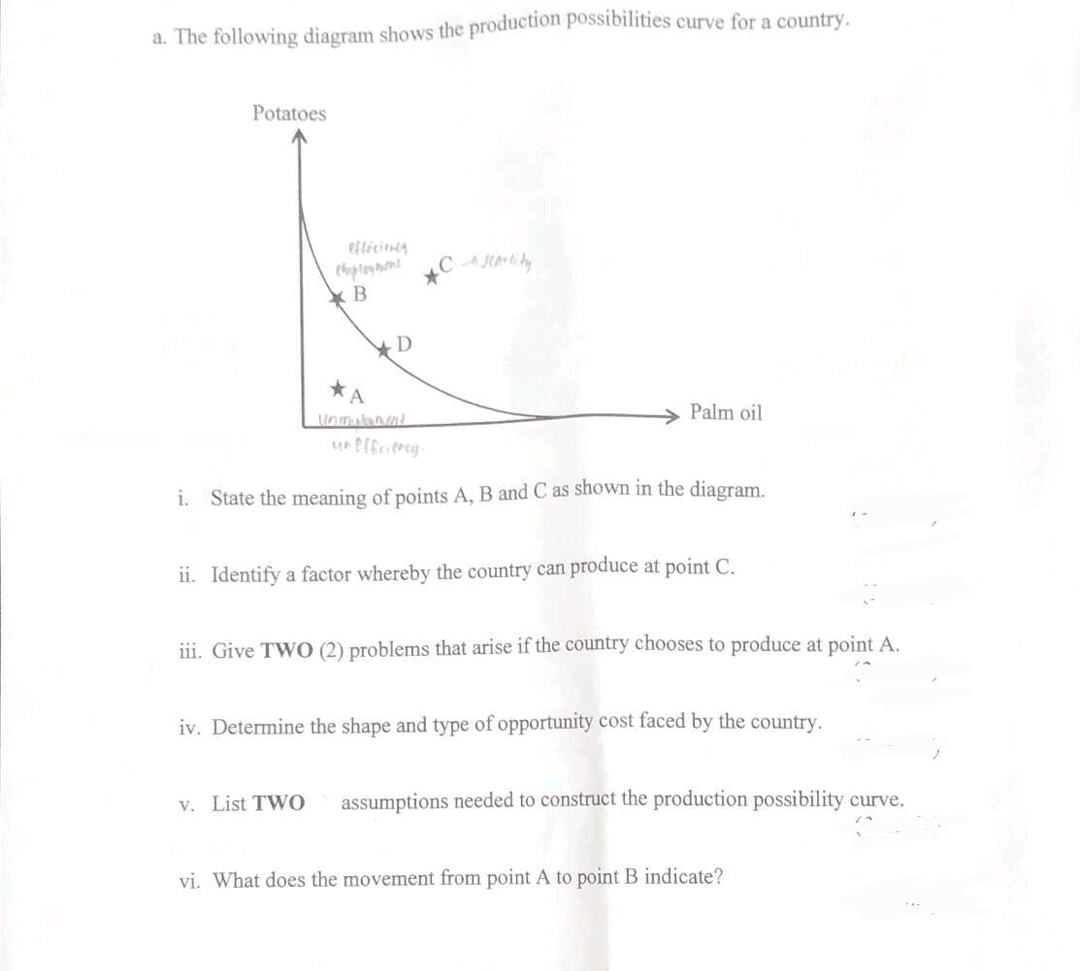 a. The following diagram shows the production possibilities curve for a country.
Potatoes
efficiency
B
D
*C scarcity
Palm oil
un efficiency.
i. State the meaning of points A, B and C as shown in the diagram.
ii. Identify a factor whereby the country can produce at point C.
iii. Give TWO (2) problems that arise if the country chooses to produce at point A.
iv. Determine the shape and type of opportunity cost faced by the country.
v. List TWO assumptions needed to construct the production possibility curve.
vi. What does the movement from point A to point B indicate?