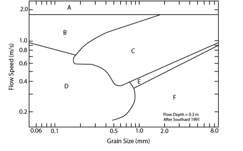Flow Speed (m/s)
2.0
1.0
0.8
0.6
0.4
0.2
1/
0.06
0.1
A
B
D
с
E
0.5
1.0
Grain Size (mm)
F
Flow Depth = 0.3 m
After Southard 1991
2.0
8.0
