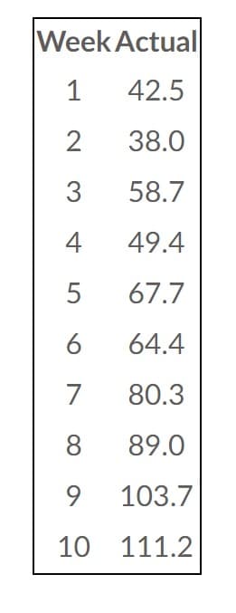 Week Actual
1
42.5
2
38.0
3
58.7
4
49.4
5
67.7
6
64.4
7
80.3
8
89.0
9
103.7
10
111.2