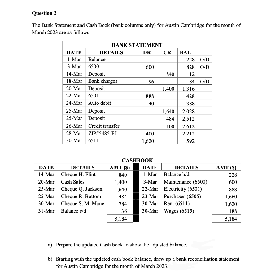 Question 2
The Bank Statement and Cash Book (bank columns only) for Austin Cambridge for the month of
March 2023 are as follows.
DATE
14-Mar
20-Mar
25-Mar
DATE
1-Mar
3-Mar 6500
DETAILS
Balance
14-Mar Deposit
18-Mar Bank charges
20-Mar Deposit
22-Mar 6501
24-Mar Auto debit
BANK STATEMENT
DR
25-Mar Deposit
25-Mar Deposit
26-Mar Credit transfer
25-Mar
30-Mar
31-Mar Balance c/d
28-Mar ZIP#5485-FJ
30-Mar 6511
DETAILS
Cheque H. Flint
Cash Sales
Cheque Q. Jackson
Cheque R. Bottom
Cheque S. M. Mane
600
AMT (S)
840
1,400
1,640
484
784
36
5,184
96
888
40
400
1,620
CASHBOOK
CR
840
1,400
1,640
484
100
BAL
228 O/D
828 O/D
12
84 O/D
1,316
428
388
2,028
2,512
2,612
2,212
592
DATE
1-Mar
3-Mar Maintenance (6500)
22-Mar Electricity (6501)
DETAILS
Balance b/d
23-Mar Purchases (6505)
30-Mar Rent (6511)
30-Mar Wages (6515)
AMT (S)
228
600
888
1,660
1,620
188
5,184
a) Prepare the updated Cash book to show the adjusted balance.
b) Starting with the updated cash book balance, draw up a bank reconciliation statement
for Austin Cambridge for the month of March 2023.