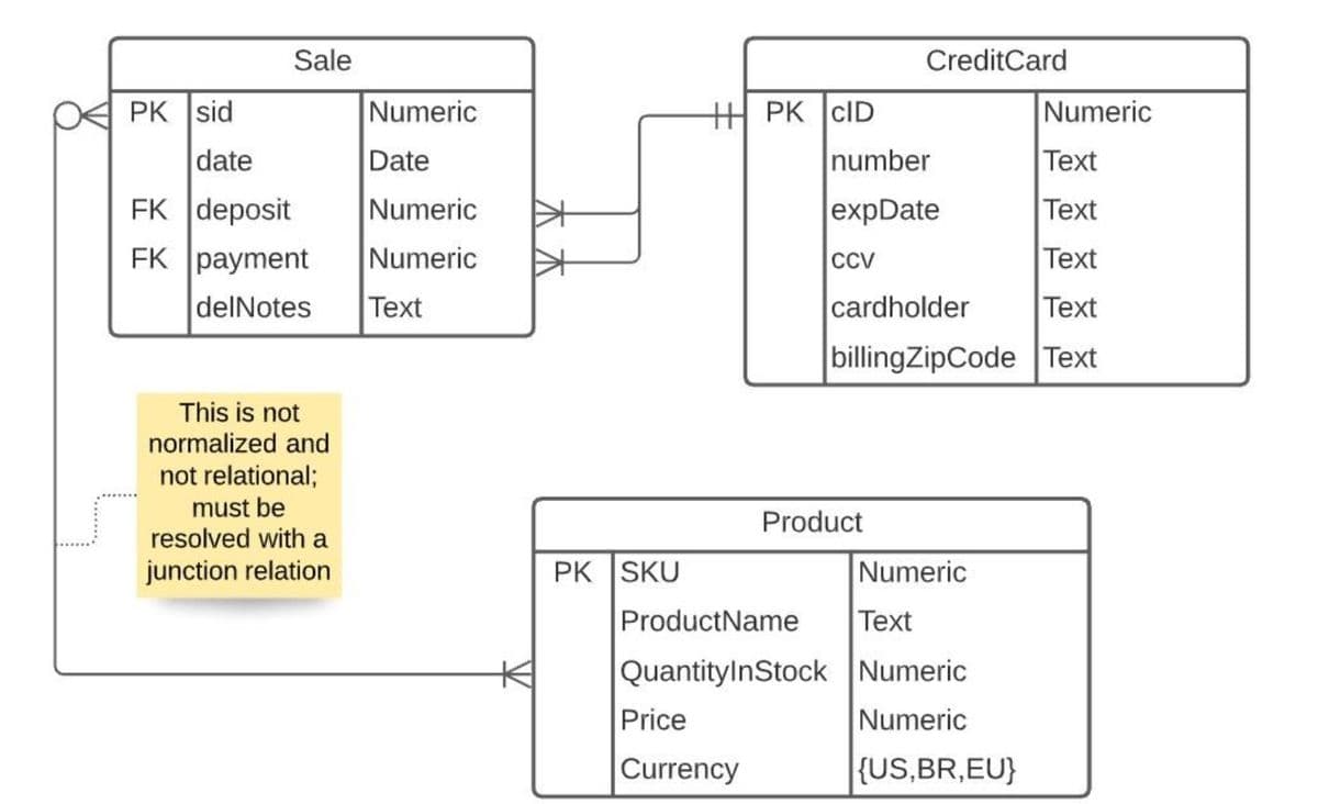 Sale
CreditCard
PK sid
Numeric
PK cID
Numeric
date
Date
number
Text
FK deposit
Numeric
expDate
Тext
FK payment
Numeric
CCV
Text
delNotes
Тext
cardholder
Text
billingZipCode |Text
This is not
normalized and
not relational;
must be
resolved with a
Product
junction relation
PK SKU
Numeric
ProductName
Text
|QuantitylnStock Numeric
Price
Numeric
Currency
{US,BR,EU}
