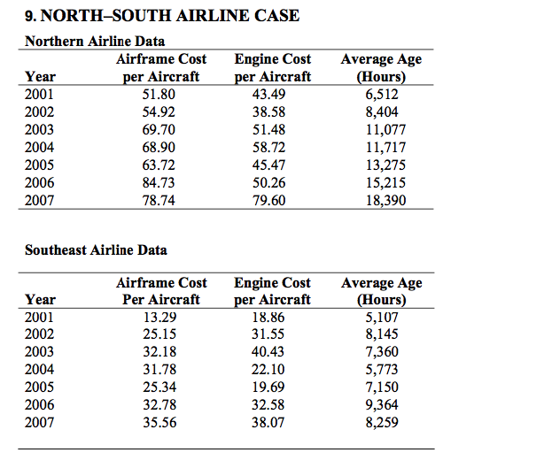 9. NORTH-SOUTH AIRLINE CASE
Northern Airline Data
Engine Cost
per Aircraft
43.49
Airframe Cost
Average Age
(Hours)
6,512
8,404
11,077
11,717
13,275
15,215
18,390
per Aircraft
51.80
Year
2001
2002
54.92
38.58
2003
69.70
51.48
2004
68.90
58.72
2005
63.72
45.47
2006
84.73
50.26
2007
78.74
79.60
Southeast Airline Data
Engine Cost
per Aircraft
18.86
Airframe Cost
Average Age
(Hours)
5,107
8,145
7,360
5,773
7,150
9,364
8,259
Year
Per Aircraft
2001
13.29
2002
25.15
31.55
2003
32.18
40.43
2004
31.78
22.10
2005
25.34
19.69
2006
32.78
32.58
2007
35.56
38.07
