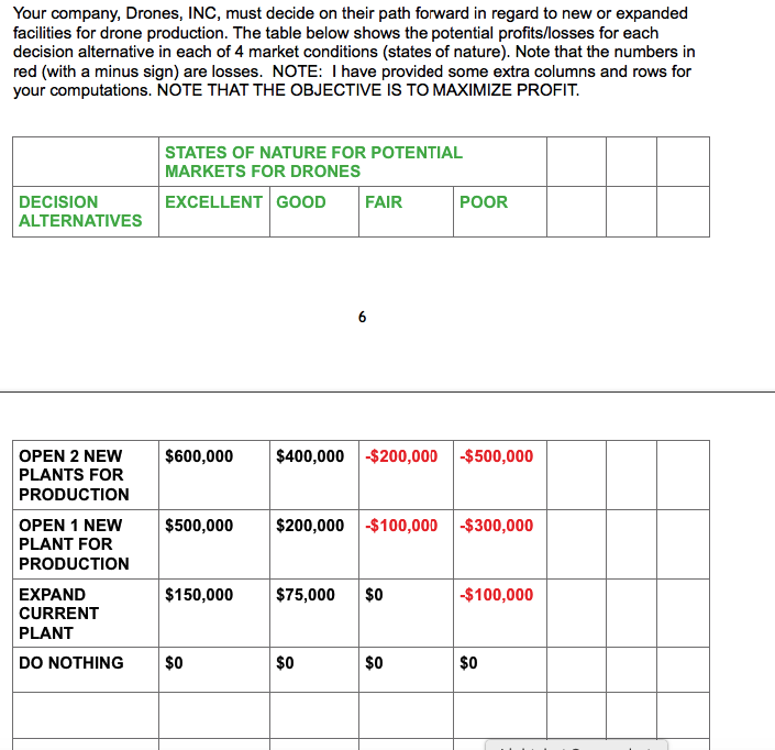 Your company, Drones, INC, must decide on their path forward in regard to new or expanded
facilities for drone production. The table below shows the potential profits/losses for each
decision alternative in each of 4 market conditions (states of nature). Note that the numbers in
red (with a minus sign) are losses. NOTE: I have provided some extra columns and rows for
your computations. NOTE THAT THE OBJECTIVE IS TO MAXIMIZE PROFIT.
STATES OF NATURE FOR POTENTIAL
MARKETS FOR DRONES
DECISION
EXCELLENT GOOD
FAIR
POOR
ALTERNATIVES
OPEN 2 NEW
$600,000
$400,000 -$200,000 -$500,000
PLANTS FOR
PRODUCTION
OPEN 1 NEW
$500,000
$200,000 -$100,000 -$300,000
PLANT FOR
PRODUCTION
EXPAND
$150,000
$75,000
$0
-$100,000
CURRENT
PLANT
DO NOTHING
$0
$0
$0
$0
6.
