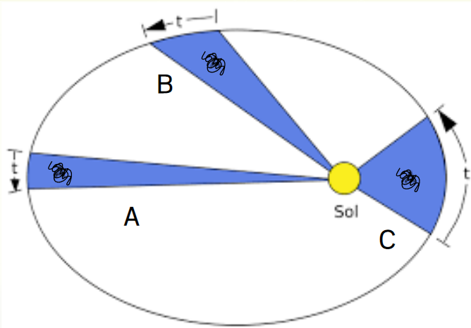 B
A
Sol
C
