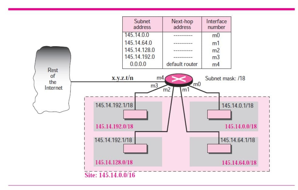 Subnet
address
Next-hop
address
Interface
number
| 145.14.0.0
mo
145.14.64.0
145.14.128.0
145.14.192.0
m1
m2
m3
0.0.0.0
default router
m4
Rest
of
the
Internet
x.y.z.t/n
m4
m3
m2
Subnet mask: /18
mo
m1
145.14.192.1/18
145.14.0.1/18
145.14.192.0/18
145.14.0.0/18
145.14.192.1/18
145.14.64.1/18
145.14.128.0/18
145.14.64.0/18
Site: 145.14.0.0/16
