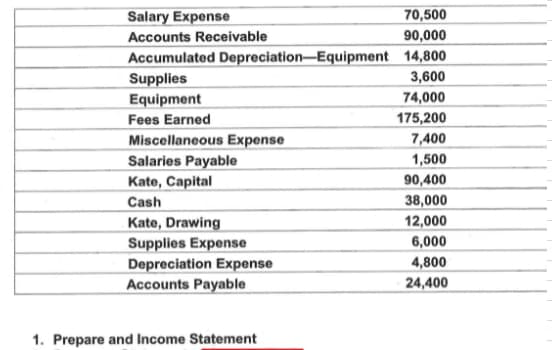 Salary Expense
70,500
Accounts Receivable
90,000
Accumulated Depreciation-Equipment 14,800
Supplies
Equipment
3,600
74,000
Fees Earned
175,200
7,400
Miscellaneous Expense
Salaries Payable
1,500
Kate, Capital
90,400
Cash
38,000
Kate, Drawing
12,000
Supplies Expense
Depreciation Expense
Accounts Payable
6,000
4,800
24,400
1. Prepare and Income Statement
