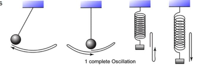 1 complete Oscillation
awww
aIMIN)
