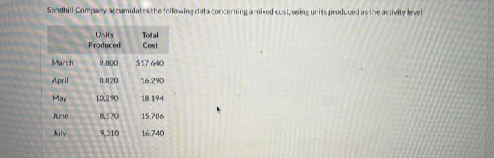 Sandhill Company accumulates the following data concerning a mixed cost, using units produced as the activity level.
Units
Total
Produced
Cost
March
9,800
$17,640
April
8,820
16,290
May
10,290
18,194
June
8,570
15,786
July
9,310
16.740
