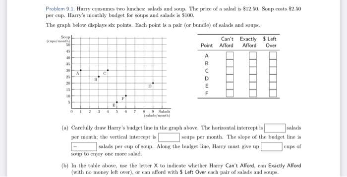 Problem 9.1. Harry consumes two lunches: salads and soup. The price of a salad is $12.50. Soup costs $2.50
per cup. Harry's monthly budget for soups and salads is $100.
The graph below displays six points. Each point is a pair (or bundle) of salads and soups.
Soup
(eupu/month)
Can't Exactly S Left
Afford
Point
Afford
Over
45
A
40
35
B
30
A
25
D
20
D
15
F
10
O Salads
(nalada/month)
salads
soups per month. The slope of the budget line is
(a) Carefully draw Harry's budget line in the graph above. The horizontal intercept is
per month; the vertical intercept is
Nalads per eup of soup. Along the budget line, Harry must give up
cups of
Soup to enjoy one more salad.
(b) In the table above, use the letter X to indicate whether Harry Can't Afford, can Exactly Afford
(with no money left over), or can afford with $ Left Over each pair of salads and soups.
