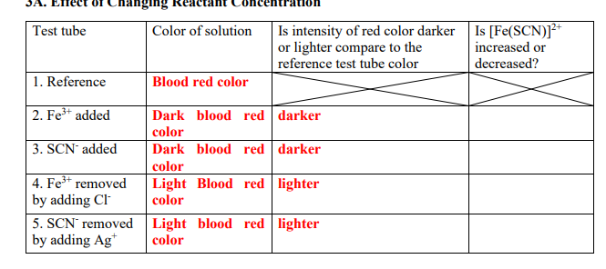 Is intensity of red color darker Is [Fe(SCN)]²+
or lighter compare to the
reference test tube color
Test tube
Color of solution
increased or
decreased?
1. Reference
Blood red color
2. Fe+ added
Dark blood red darker
color
Dark blood red darker
color
Light Blood red lighter
color
3. SCN added
4. Fe* removed
by adding Cl
5. SCN removed Light blood red lighter
by adding Ag*
color
