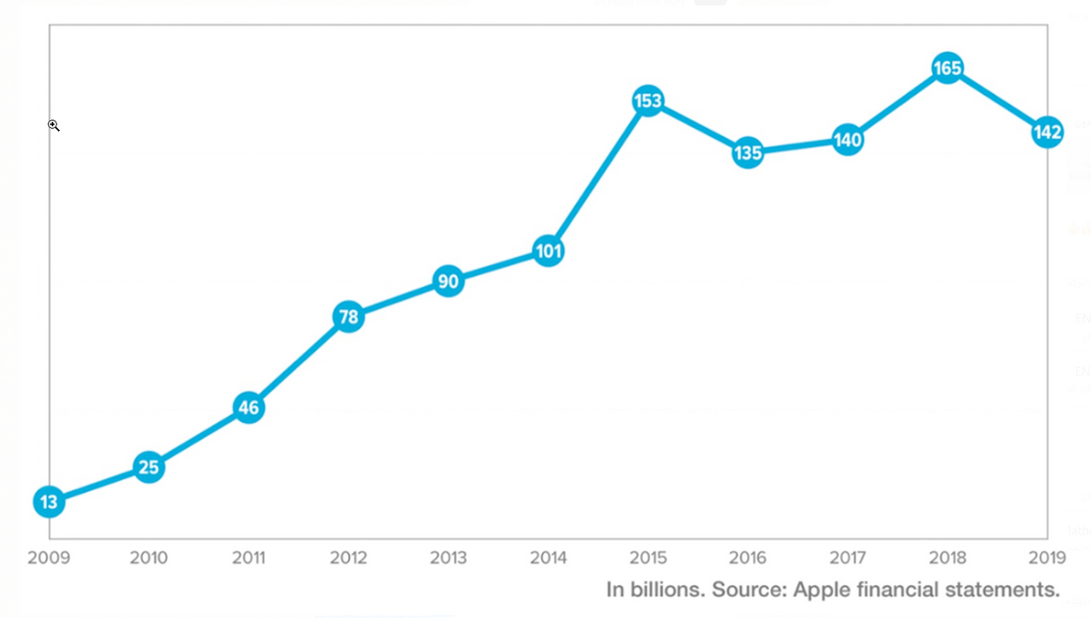 165
153
140
142
135
101
90
78
46
25
13
2009
2010
2011
2012
2013
2014
2015
2016
2017
2018
2019
In billions. Source: Apple financial statements.
