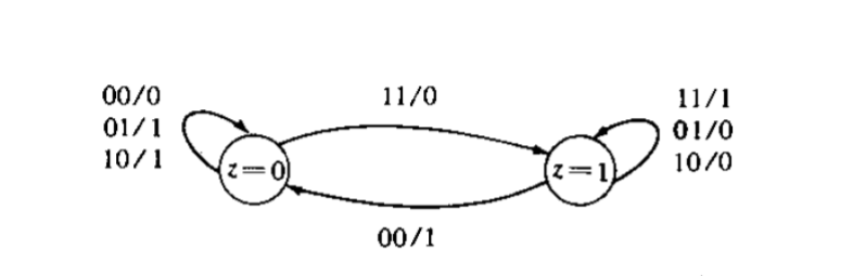 00/0
11/0
11/1
01/1
01/0
10/1
10/0
z=1
00/1
