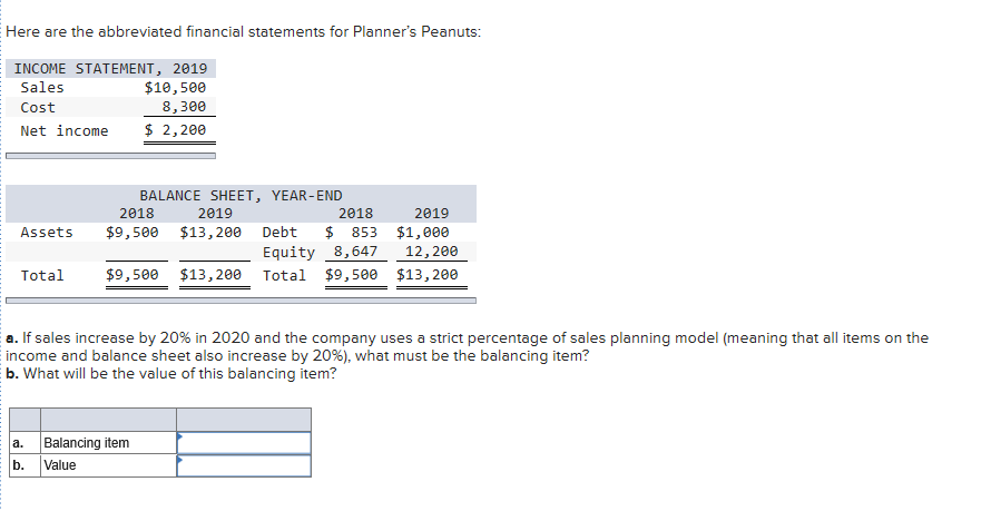 **Financial Statements for Planner’s Peanuts – Educational Guide**

---

### Income Statement, 2019
- **Sales:** $10,500
- **Cost:** $8,300
- **Net Income:** $2,200

---

### Balance Sheet, Year-End
#### 2018
- **Assets:** $9,500
- **Debt:** $853
- **Equity:** $8,647

#### 2019
- **Assets:** $13,200
- **Debt:** $1,000
- **Equity:** $12,200

_Total Assets and Liabilities:_
- **Total Assets:** $9,500 (2018), $13,200 (2019)
- **Total Liabilities and Equity:** $9,500 (2018), $13,200 (2019)

---

### Additional Information
**a.** If sales increase by 20% in 2020 and the company uses a strict percentage-of-sales planning model (meaning that all items on the income and balance sheet also increase by 20%), what must be the balancing item?

**b.** What will be the value of this balancing item?

#### Table for Calculation:
| a. Balancing item   | ______________________ |
|---------------------|------------------------|
| b. Value            | ______________________ |