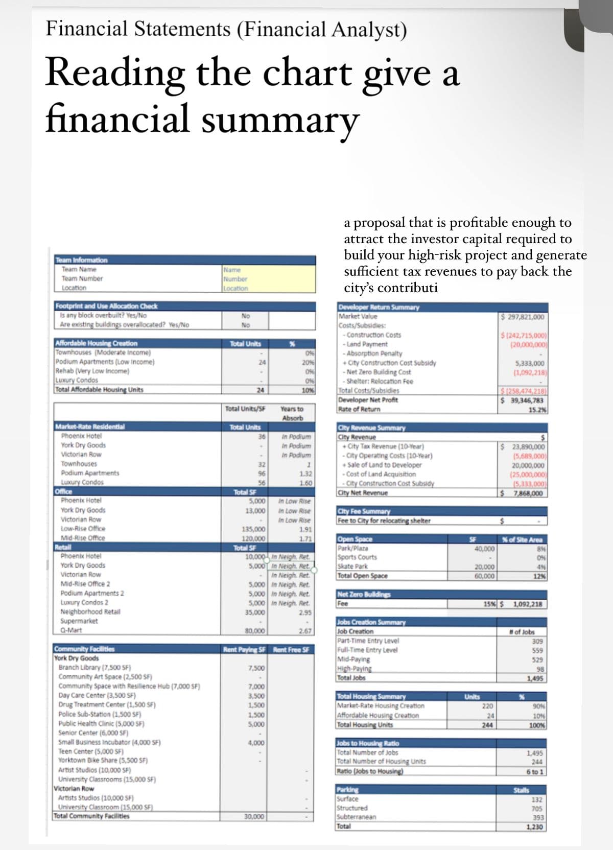 Financial Statements (Financial Analyst)
Reading the chart give a
financial summary
Team Information
Team Name
Team Number
Location
Footprint and Use Allocation Check
Is any block overbuilt? Yes/No
Are existing buildings overallocated? Yes/No
Affordable Housing Creation
Townhouses (Moderate Income)
Podium Apartments (Low Income)
Rehab (Very Low Income)
Luxury Condos
Total Affordable Housing Units
Market-Rate Residential
Phoenix Hotel
York Dry Goods
Victorian Row
Townhouses
Podium Apartments
Luxury Condos
Office
Phoenix Hotel
York Dry Goods
Victorian Row
Low-Rise Office
Mid-Rise Office
Retail
Phoenix Hotel
York Dry Goods
Victorian Row
Mid-Rise Office 2
Podium Apartments 2
Luxury Condos 2
Neighborhood Retall
Supermarket
Q-Mart
Community Facilities
York Dry Goods
Branch Library (7,500 SF)
Community Art Space (2,500 SF)
Community Space with Resilience Hub (7,000 SF)
Day Care Center (3,500 SF)
Drug Treatment Center (1,500 SF)
Police Sub-Station (1,500 SF)
Public Health Clinic (5,000 SF)
Senior Center (6,000 SF)
Small Business Incubator (4,000 SF)
Teen Center (5,000 SF)
Yorktown Bike Share (5,500 SF)
Artist Studios (10,000 SF)
University Classrooms (15,000 SF)
Victorian Row
Artists Studios (10,000 SF)
University Classroom (15,000 SF)
Total Community Facilities
Name
Number
Location
No
No
Total Units
24
Total Units/SF
Total SF
24
Total Units
Total SF
36
32
96
56
5,000
13,000
135,000
120,000
80,000
7,500
7,000
3,500
1,500
10,000 In Neigh. Ret
5,000 In Neigh. Ret
In Neigh. Ret.
5,000 In Neigh. Ret.
5,000 In Neigh. Ret.
5,000 In Neigh. Ret.
35,000
2.95
1,500
5,000
0%
20%
0%
0%
10%
4,000
Years to
Absorb
30,000
In Podium
In Podium
In Podium
Rent Paying SF Rent Free SF
1
1.32
1.60
In Low Rise
In Low Rise
In Low Rise
1.91
1.71
2.67
a proposal that is profitable enough to
attract the investor capital required to
build your high-risk project and generate
sufficient tax revenues to pay back the
city's contributi
Developer Return Summary
Market Value
Costs/Subsidies:
-Construction Costs
-Land Payment
-Absorption Penalty
+City Construction Cost Subsidy
-Net Zero Building Cost
-Shelter: Relocation Fee
Total Costs/Subsidies
Developer Net Profit
Rate of Return
City Revenue Summary
City Revenue
+City Tax Revenue (10-Year)
-City Operating Costs (10-Year)
+Sale of Land to Developer
-Cost of Land Acquisition
-City Construction Cost Subsidy
City Net Revenue
City Fee Summary
Fee to City for relocating shelter
Open Space
Park/Plaza
Sports Courts
Skate Park
Total Open Space
Net Zero Buildings
Fee
Jobs Creation Summary
Job Creation
Part-Time Entry Level
Full-Time Entry Level
Mid-Paying
High-Paying
Total Jobs
Total Housing Summary
Market-Rate Housing Creation
Affordable Housing Creation
Total Housing Units
Jobs to Housing Ratio
Total Number of Jobs
Total Number of Housing Units
Ratio (Jobs to Housing)
Parking
Surface
Structured
Subterranean
Total
40,000
20,000
60,000
Units
220
24
$ 297,821,000
$(242,715,000)
(20,000,000)
244
5,333,000
(1,092,218)
$(258,474,218)
$ 39,346,783
15.2%
15% $
$ 23,890,000
(5,689,000)
20,000,000
(25,000,000)
(5,333,000)
$ 7,868,000
% of Site Area
8%
0%
4%
12%
1,092,218
# of Jobs
%
309
559
529
98
1,495
90%
10%
100%
1,495
244
6 to 1
Stalls
132
705
393
1,230