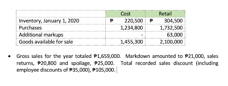 Cost
Retail
Inventory, January 1, 2020
220,500 P
304,500
Purchases
1,234,800
1,732,500
Additional markups
63,000
Goods available for sale
1,455,300
2,100,000
Gross sales for the year totaled P1,659,000. Markdown amounted to P21,000, sales
returns, P20,800 and spoilage, P25,000. Total recorded sales discount (including
employee discounts of P35,000), P105,000.
