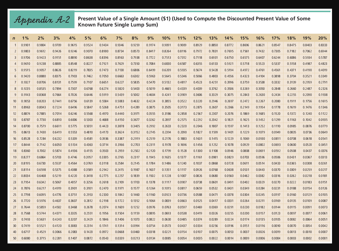 Appendix A-2 Present Value of a Single Amount ($1) (Used to Compute the Discounted Present Value of Some
Known Future Single Lump Sum)
20%
1% 2% 3% 4% 5% 6%
1 0.9901 0.9804 0.9709 0.9615 0.9524 0.9434
2 0.9803 0.9612
0.9426 0.9246 0.9070 0.8900
3 0.9706 0.9423 0.9151 0.8890 0.8638
4 0.9610 0.9238 0.8885 0.8548 0.8227
0.8219 0.7835
0.7903 0.7462
0.8333
0.6944
0.5787
0.4823
5
0.9515 0.9057 0.8626
0.8375
0.7084 0.6830
0.6499 0.6209
0.5963 0.5645
0.5132
6 0.9420 0.8880
0.6227
0.5835
0.5470
7 0.9327 0.8706 0.8131 0.7599 0.7107
0.9235
8
0.6274
0.5820
0.50 19
0.4665
0.4339
0.5919 0.5439
0.4604
10
0.9143
0.9053
0.8963
11
15
7% 8% 9% 10% 11% 12% 13% 14% 15% 16% 17% 18% 19%
0.9346 0.9259 0.9174 0.9091 0.9009 0.89 29 0.8850 0.8772 0.8696 0.8621 0.8547 0.8475 0.8403
0.8734
0.8573 0.8417 0.8264 0.8116 0.7972
0.7831
0.7695 0.7561 0.7432 0.7305 0.7182 0.7062
0.8396 0.8163 0.7938 0.7722 0.7513
0.7312 0.71 18 0.6931 0.6750 0.6575 0.6407 0.6244 0.6086 0.5934
0.7921 0.7629 0.7350
0.6587 0.6355
0.6133 0.5921 0.5718 0.5523 0.5337 0.5158 0.4987
0.7473 0.7130 0.6806
0.5935 0.5674 0.5428 0.5194 0.4972 0.4761 0.4561 0.4371 0.4190 0.4019
0.7050 0.6663 0.6302
0.5346 0.5066 0.4803 0.4556 0.4323 0.4104 0.3898 0.3704 0.3521 0.3349
0.6651
0.4817 0.4523 0.4251 0.3996 0.3759 0.3538 0.3332 0.3139 0.2959 0.2791
0.8535 0.7894 0.7307 0.6768
0.5403
0.4039 0.3762 0.3506 0.3269 0.3050 0.2848 0.2660 0.2487 0.2326
0.8368 0.7664 0.70 26 0.6446
0.5002
0.4241 0.3909 0.3606 0.3329 0.3075 0.2843 0.2630 0.2434 0.2255 0.2090 0.1938
0.8203 0.7441 0.6756 0.6139 0.5584 0.5083 0.4632 0.4224 0.3855 0.3522 0.3220 0.2946 0.2697 0.2472 0.2267 0.2080 0.1911 0.1756 0.1615
0.8043 0.7224 0.6496 0.5847 0.5268 0.4751 0.4289 0.3875 0.3505 0.3173 0.2875 0.2607 0.2366 0.2149 0.1954 0.1778 0.1619 0.1476 0.1346
12 0.8874 0.7885 0.7014 0.6246 0.5568 0.4970 0.4440 0.3971 0.3555 0.3186 0.2858 0.2567 0.2307 0.2076 0.1869 0.1685 0.1520 0.1372 0.1240 0.1122
13 0.8787 0.7730 0.6810 0.6006 0.5303 0.4688 0.4150 0.3677 0.3262 0.2897 0.2575 0.2292 0.2042 0.1821 0.1625 0.1452 0.1299 0.1163 0.1042 0.0935
14 0.8700 0.7579 0.6611 0.5775 0.5051 0.4423 0.3878 0.3405 0.2992 0.2633 0.2320 0.2046 0.1807 0.1597 0.1413 0.1252 0.1110 0.0985 0.0876 0.0779
0.8613 0.7430 0.6419 0.5553 0.48 10
0.3624 0.3152 0.2745 0.2394 0.2090 0.1827 0.1599 0.1401 0.1229 0.1079 0.0949 0.0835 0.0736 0.0649
0.85 28 0.7284
0.4581
0.3387 0.2919 0.2519 0.2176 0.1883 0.1631 0.1415 0.1229 0.1069 0.0930 0.0811 0.0708 0.0618
0.7142
0.4363 0.3714 0.3166 0.2703 0.2311 0.1978 0.1696 0.1456 0.1252 0.1078 0.0929 0.0802 0.0693 0.0600 0.05.20 0.0451
0.4155 0.3503
0.2120 0.1799 0.1528 0.1300 0.1108 0.0946 0.0808 0.0691 0.0592 0.0508 0.0437 0.0376
0.3957 0.3305 0.2765
0.1945 0.1635 0.1377 0.1161 0.0981 0.0829 0.0703 0.0596 0.0506 0.0431 0.0367 0.0313
0.3769
0.1486 0.1240 0.1037 0.0868 0.0728 0.0611 0.0514 0.0433 0.0365 0.0308 0.0261
0.3589 0.2942 0.2415 0.1987 0.1637 0.1351 0.1117 0.0926 0.0768 0.0638 0.0531 0.0443 0.0370 0.0309 0.0259 0.0217
0.3418 0.2775 0.2257 0.1839 0.1502 0.1228 0.1007 0.0826 0.0680 0.0560 0.0462 0.0382 0.03 16 0.0262 0.0218 0.0181
0.3256 0.2618 0.2109 0.1703 0.1378
0.1117 0.0907 0.07 38 0.0601 0.0491 0.0402 0.03 29 0.0270 0.0222 0.0183 0.0151
0.3101 0.2470 0.1971 0.1577 0.1264 0.1015 0.0817 0.0659 0.0532 0.0431 0.0349 0.0284 0.0231 0.0188 0.0154 0.0126
0.1160 0.0923 0.0736 0.0588 0.0471 0.0378 0.0304 0.0245 0.0197 0.0160 0.0129
0.1064 0.0839 0.0663 0.0525 0.0417 0.0331 0.0264 0.0211 0.0169 0.0135 0.0109
0.0976 0.0763 0.0597 0.0469 0.0369 0.0291 0.0230 0.0182
0.1159 0.0895 0.0693 0.0538 0.0419 0.03 26 0.0255 0.0200 0.0157
0.1073 0.0822 0.0630 0.0485 0.0374
0.0224 0.0174 0.0135
0.1314 0.0994 0.0754 0.0573 0.0437 0.0334 0.0256 0.0196 0.0151 0.0116
0.0460 0.0318 0.0221 0.0154 0.0107 0.0075 0.0053 0.0037 0.0026
0.0134 0.0085 0.0054 0.0035 0.0022 0.0014 0.0009 0.0006
0.4173
0.3936
16
0.0541
0.6232 0.5339
0.6050 0.5134
18 0.8360 0.7002 0.5874 0.4936
19 0.8277 0.6864 0.5703 0.4746
0.4564
17 0.8444
0.2959
0.2502
0.2317
0.3118 0.2584 0.2145 0.1784
20 0.8195 0.6730 0.5537
21 0.8114 0.6598 0.5375
0.5219
0.4388
22 0.8034 0.6468
0.4220
0.5067
0.4057
0.4919 0.3901
0.4776
0.0105
0.3751
0.3607
0.4637
0.1842 0.1460
0.1722 0.1352
0.1609 0.1252
0.3468
0.4502
0.5744 0.4371 0.3335
0.5631 0.4243 0.3207
0.5521
0.2953 0.2330
0.2812 0.2198
0.2678 0.2074
0.2551 0.1956 0.1504
0.2429 0.1846 0.1406
0.1741
0.0972
0.0289
0.0087
0.0144 0.0115 0.0091 0.0073
0.0123 0.0097 0.0077 0.0061
0.0105 0.0082 0.0064 0.0051
0.0090 0.0070 0.0054 0.0042
0.0019 0.0013 0.0010 0.0007
0.0002 0.0001
0.4120
0.3083
0.2314
0.4529 0.3066
0.2083
0.1420
0.0668
0.2281
0.1407
0.0872
0.0543
0.0339
0.0213
0.0004 0.0003
n
9
23 0.7954
24 0.7876
0.6342
0.6217
0.7798 0.6095
0.7720 0.5976
25
26
27 0.7644 0.5859
28 0.7568
0.7493
0.7419
0.6717
29
30
40
50 0.6080 0.3715