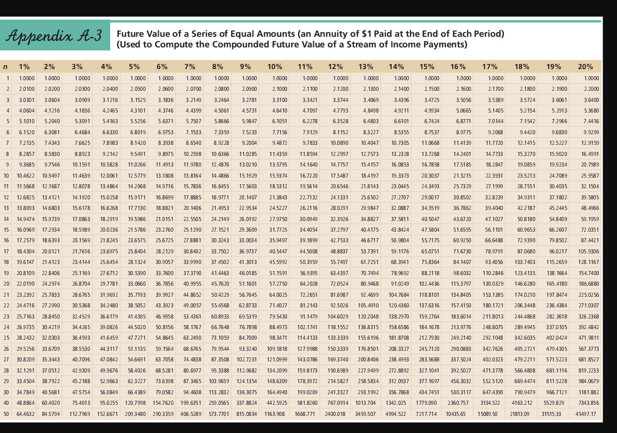 Appendix A-3
n
14%
19% 20%
1%
1 1.0000 1.0000
1.0000
1.0000
1.0000
2.1000
1.0000
2.1100
1.0000
2.1200
1.0000
2.1800
15% 16% 17%
1.0000
2.1500
3.4725
4.9934
1.0000
2.2000
2 2.0100
2.0200
3 3.0301 3.0604
2.1900
1.0000
2.1300
3.4069
4.8498
3.3100
3.3421
3.5724
3.6061
3.6400
3.3744
4.7793
4
4.0604 4.1216
4.5731
4.6410
4.7097
5.2913
5.3680
5
5.1010 5.2040
6.1051
6.4803
6.7424
7.4416
2% 3% 4% 5% 6% 7% 8% 9% 10% 11%
1.0000 1.0000 1.0000 1.0000 1.0000 1.0000 1.0000
2.0300 2.0400 2.0500 2.0600 2.0700 2.0800 2.0900
3.0909 3.1216 3.1525 3.1836 3.2149 3.2464 3.2781
4.1836 4.2465 4.3101 4.3746 4.4399 4.5061
5.3091 5.4163 5.5256 5.6371 5.7507 5.8666
6.4684 6.6330 6.8019 6.9753 7.1533 7.3359
7.6625 7.8983 8.1420
8.8923
10.1591
11.4639
12.8078
6
6.1520 6.3081
9.9299
5.2154
7.1542 7.2966
9.4420 9.6830
12.1415 12.5227
15.3270 15.9020
19.0859 19.9234
7
5.9847
7.5233
8.3938 8.6540 8.9228 9.2004
9.8975 10.2598 10.6366 11.0285
11.9780 12.4876 13.0210
7.2135 7.4343
8
8.2857 8.5830
9.2142 9.5491
10.5828 11.0266 11.4913
12.9159
16.4991
20.7989
9
9.3685 9.7546
10 10.4622 10.9497
12.0061
12.5779
13.1808
13.8164
15.7836
13.4864
14.2068
14.9716
48.4966
59.1959
1.0000
1.0000
2.1400
2.1600
2.1700
3.4396
3.5056 3.5389
4.9211
5.0665 5.1405
6.2278 6.3528
6.6101
6.8771 7.0144
7.7156 7.9129 8.1152 8.3227 8.5355 8.7537 8.9775
9.2068
9.4872 9.7833 10.0890 10.4047 10.7305 11.0668 11.4139 11.7720
11.4359 11.8594 12.2997
12.7573 13.2328 13.7268 14.2401 14.7733
13.5795 14.1640 14.7757 15.4157 16.0853 16.7858 17.5185 18.2847
14.4866 15.1929 15.9374 16.7220 17.5487 18.4197 19.3373 20.3037 21.3215 22.3931 23.5213 24.7089 25.9587
11 11.5668 12.1687
16.6455 17.5603 18.5312 19.5614 20.6546 21.8143 23.0445 24.3493 25.7329 27.1999 28.7551 30.4035 32.1504
12 12.6825 13.4121 14.1920 15.0258 15.9171 16.8699 17.8885 18.9771 20.1407 21.3843 22.7132 24.1331 25.6502 27.2707 29.0017 30.8502 32.8239 34.9311 37.1802 39.5805
13 13.8093 14.6803 15.6178 16.6268 17.7130 18.8821 20.1406 21.4953 22.9534 24.5227 26.2116 28.0291 29.9847 32.0887 34.3519 36.7862 39.4040 42.2187 45.2445
14 14.9474 15.9739 17.0863 18.2919 19.5986 21.0151 22.5505 24.2149 26.0192 27.9750 30.0949 32.3926 34.8827 37.5811 40.5047 43.6720 47.1027 50.8180 54.8409
15 16.0969 17.2934 18.5989 20.0236 21.5786 23.2760 25.1290 27.1521 29.3609 31.7725 34.4054 37.2797 40.4175 43.8424 47.5804 51.6595 56.1101 60.9653 66.2607 72.0351
16 17.2579
18.6393
20.1569 21.8245 23.6575 25.6725 27.8881 30.3243 33.0034 35.9497 39.1899 42.7533 46.6717 50.9804 55.7175 60.9250 66.6488 72.9390 79.8502 87.4421
17 18.4304 20.0121 21.7616 23.6975 25.8404 28.2129 30.8402 33.7502 36.9737 40.5447 44.5008 48.8837 53.7391 59.1176 65.0751 71.6730 78.9791 87.0680 96.0217 105.9306
18 19.6147 21.4123 23.4144 25.6454 28.1324 30.9057 33.9990 37.4502 41.3013 45.5992 50.3959 55.7497 61.7251 68.3941 75.8364 84.1407 93.4056 103.7403 115.2659 128.1167
19 20.8109 22.8406 25.1169 27.6712 30.5390 33.7600 37.3790 41.4463 46.0185 51.1591 56.9395 63.4397 70.7494 78.9692 88.2118 98.6032 110.2846 123.4135 138.1664 154.7400
20
22.0190 24.2974 26.8704 29.7781 33.0660 36.7856 40.9955 45.7620 51.1601 57.2750 64.2028 72.0524 80.9468 91.0249 102.4436 115.3797 130.0329 146.6280 165.4180 186.6880
21 23.2392 25.7833 28.6765 31.9692 35.7193 39.9927 44.8652 50.4229 56.7645 64.0025 72.2651 81.6987 92.4699 104.7684 118.8101 134.8405 153.1385 174.0210 197.8474
225.0256
22 24.4716 27.2990 30.5368 34.2480 38.5052 43.3923 49.0057 55.4568 62.8733 71.4027 81.2143 92.5026 105.4910 120.4360 137.6316 157.4150 180.1721 206.3448 236.4384 271.0307
23 25.7163 28.8450 32.4529 36.6179 41.4305 46.9958 53.4361 60.8933 69.53 19 79.5430 91.1479 104.6029 120.2048 138.2970 159.2764 183.6014 211.8013 244.4868 282.3618 326.2368
24 26.9735 30.4219 34.4265 39.0826 44.5020 50.8156 58.1767 66.7648 76.7898 88.4973 102.1741 118.1552 136.8315 158.6586 184.1678 213.9776 248.8075 289.4945 337.0105 392.4842
25 28.2432 32.0303 36.4593 41.6459 47.7271 54.8645 63.2490 73.1059 84.7009 98.3471 114.4133 133.3339 155.6196 181.8708 212.7930 249.2140 292.1048 342.6035 402.0424 471.9811
26 29.5256 33.6709 38.5530 44.3117 51.1135 59.1564 68.6765 79.9544 93.3240 109.18 18
127.9988 150.3339 176.8501 208.3327 245.7120
290.0883 342.7626 405.2721 479.4305 567.3773
27 30.8209 35.3443 40.7096 47.0842 54.6691 63.7058 74.4838 87.3508 102.7231 121.0999 143.0786 169.3740 200.8406 238.4993 283.5688 337.5024 402.0323 479.2211 571.5223 681.8527
28 32.1291 37.0512 42.9309 49.9676 58.4026 68.5281 80.6977 95.3388 112.9682 134.2099 159.8173 190.6989 227.9499 272.8892 327.1041 392.5027 471.3778 566.4808 681.1116 819.2233
29 33.4504 38.7922 45.2188 52.9663 62.3227 73.6398 87.3465 103.9659 124.1354 148.6309 178.3972 214.5827 258.5834 312.0937 377.1697 456.3032 552.5120 669.4474 811.5228 984.0679
30 34.7849 40.5681 47.5754 56.0849 66.4389 79.0582 94.4608 113.2832 136.3075 164.4940 199.0209 241.3327 293.1992 356.7868 434.7451 530.3117 647.4390 790.9479 966.7121 1181.882
40 48.8864 60.4020 75.4013 95.0255 120.7998 154.7620 199.6351 259.0565 337.8824 442.5925 581.8260 767.0914 1013.704 1342.025 1779.090 2360.757 3134.522 4163.212 5529.829 7343.856
50 64.4632 84.5794 112.7969 152.6671 209.3480 290.3359 406.5289 573.7701 815.0834 1163.908 1668.771 2400.018 3459.507 4994.522 7217.714 10435.65 15089.50 21813.09 31515.33 45497.17
Future Value of a Series of Equal Amounts (an Annuity of $1 Paid at the End of Each Period)
(Used to Compute the Compounded Future Value of a Stream of Income Payments)
12%
13%
18%