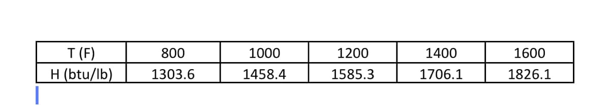 T(F)
H (btu/lb)
800
1000
1200
1400
1600
1303.6
1458.4
1585.3
1706.1
1826.1
