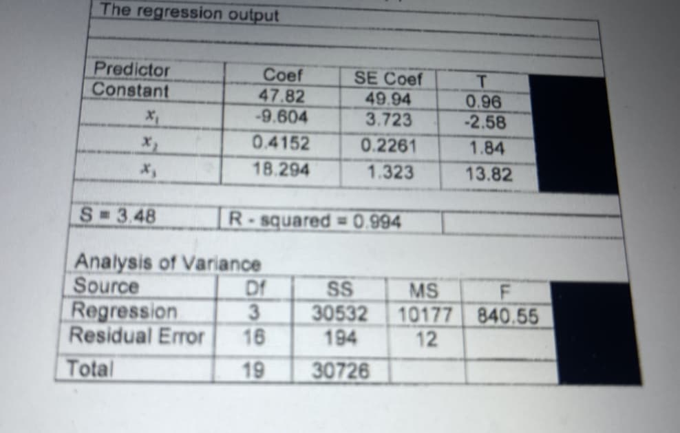 The regression output
Predictor
Constant
Coef
47.82
-9.604
SE Coef
49.94
3.723
T.
0.96
-2.58
0.4152
0.2261
1.84
18.294
1.323
13.82
S 3.48
R-squared = 0.994
Source
Regression
Analysis of Variance
Df
3
16
SS
30532
194
MS
10177 840.55
12
Residual Error
Total
19
30726
