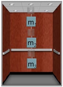 The image displays an elevator and includes a visual representation of a physics problem involving three masses suspended by springs. Here's the transcription suitable for an educational website:

---

**Physics Concept: Spring-Mass System in an Elevator**

In the depicted scenario, we see a vertical spring-mass system inside an elevator. The system comprises three masses, each labeled \( m_1 \), \( m_2 \), and \( m_3 \), suspended vertically by springs. The springs connecting these masses experience tension based on the mass they support and the forces acting upon them. 

**Key Features:**

1. **Masses:**
   - **\( m_1 \)**: The topmost mass suspended from the ceiling.
   - **\( m_2 \)**: The middle mass connected to \( m_1 \) via a spring.
   - **\( m_3 \)**: The bottom-most mass connected to \( m_2 \) via another spring.

2. **Springs:**
   - The springs are idealized to exhibit Hookean behavior, i.e., the force exerted by the spring is proportional to the displacement from its rest position (Hooke's Law: \( F = -kx \)).

**Explanation:**

- **Elevator Dynamics:** If the elevator is accelerating upwards or downwards, the tension in the springs will increase or decrease respectively, affecting the equilibrium position of each mass. The apparent weight of the masses changes based on the acceleration of the elevator.
  
- **Equilibria Calculations:** Under equilibrium (no net movement of the masses), the forces on each mass will balance. For a mass \( m \) in an elevator accelerating upwards with acceleration \( a \):
  \[ F_{net} = kx = m(g + a) \]
  Where \( g \) is the acceleration due to gravity, \( k \) is the spring constant, and \( x \) is the displacement of the spring.

**Applications:**
This setup can help in understanding fundamental principles in mechanics such as Newton's laws of motion, spring constants, and forces in non-inertial reference frames (accelerating systems). It also serves to illustrate real-world applications such as how elevators are designed to account for variations in tension and how safety mechanisms can be employed.

**Interactive Learning:**

- **Simulation:** Use a physics simulation app to model varying accelerations of the elevator and visualize the effects on the spring tensions and mass displacements