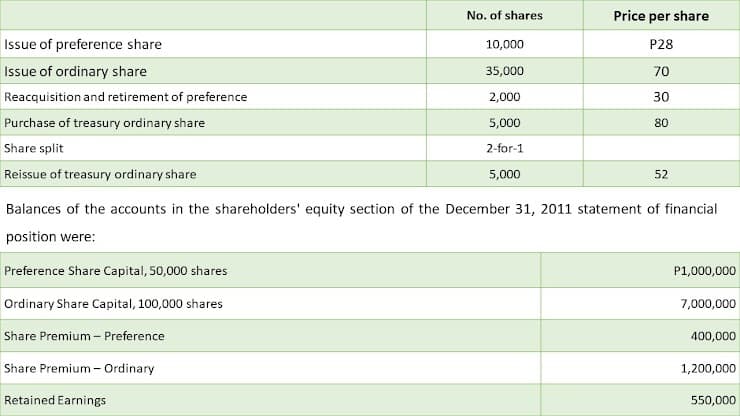 No. of shares
Price per share
Issue of preference share
10,000
P28
Issue of ordinary share
35,000
70
Reacquisition and retirement of preference
2,000
30
Purchase of treasury ordinary share
5,000
80
Share split
2-for-1
Reissue of treasury ordinary share
5,000
52
Balances of the accounts in the shareholders' equity section of the December 31, 2011 statement of financial
position were:
Preference Share Capital, 50,000 shares
P1,000,000
Ordinary Share Capital, 100,000 shares
7,000,000
Share Premium - Preference
400,000
Share Premium - Ordinary
1,200,000
Retained Earnings
550,000
