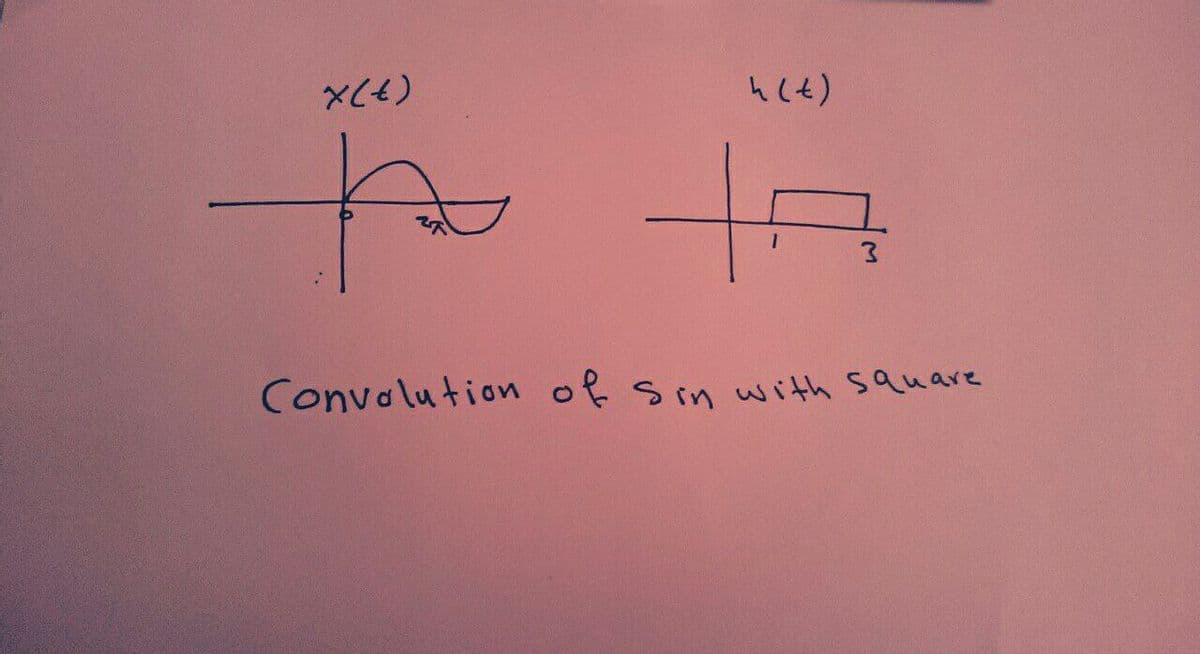 h(t)
(7)X
Convolution of sin with sauare
