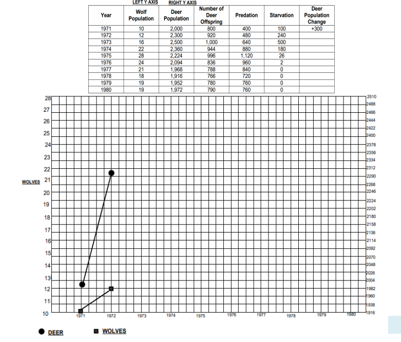 LEFT Y AXIS
RIGHT Y AXIS
Number of
Deer
Deer
Wolf
Deer
Year
Predation
Starvation
Population
Change
+300
Population
Population
1971
1972
10
12
Offspring
800
920
400
480
100
240
2,000
2,300
2,500
2,360
2,224
2,094
1,968
1,916
1,952
1,000
944
996
1973
16
640
500
1974
1975
1976
1977
22
28
880
1,120
960
180
26
2
24
836
21
788
840
1978
18
766
720
1979
1980
19
780
760
19
1,972
790
760
28
12510
2488
27
2466
2444
2422
26
25
24
2378
2356
2334
23
22
2312
2290
21
WOLVES
2268
2246
20
2224
19
2202
2180
18
2158
17
2136
16
2114
2092
15
2070
2048
14
2026
2004
13
12
1982
1960
11
1938
10
1971
1973
1976
1977
1979
1980
1916
1972
1974
1975
1978
DEER
WOLVES
