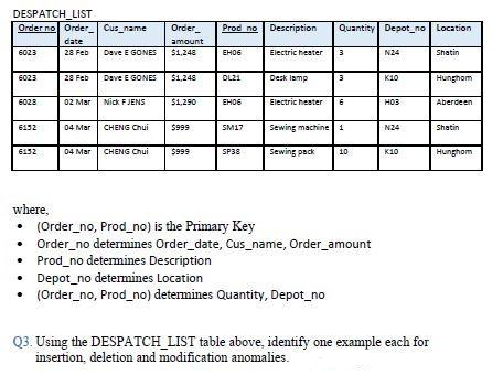 DESPATCH_LIST
Order no Order Cus_name
Order
Prod no Description
Quantity Depot_no Location
date
amount
6023
28 Feb
Dave E GONES
$1,248
EHO6
Electric heater
3
N24
Shatin
Dave E GONES
$1,248
Desk lamp
6023
28 Feb
DL21
K10
Hunghom
6028
02 Mar
Nick FJENS
$1,290
EHO6
Electric hester
ноз
Aberdeen
04 Mar CHENG Chui
Sewing machine 1
6132
$999
SM17
N24
Shatin
CHENG Chui
Sewing pack
6132
04 Mar
$999
SP38
10
K10
Hunghom
where,
(Order_no, Prod_no) is the Primary Key
• Order_no determines Order_date, Cus_name, Order_amount
• Prod_no determines Description
Depot_no determines Location
• (Order_no, Prod_no) determines Quantity, Depot_no
Q3. Using the DESPATCH LIST table above, identify one example each for
insertion, deletion and modification anomalies.
