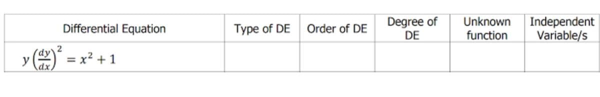 Degree of
DE
Unknown
function
Independent
Variable/s
Differential Equation
Type of DE
Order of DE
2
y = x? +1
dy
dx
