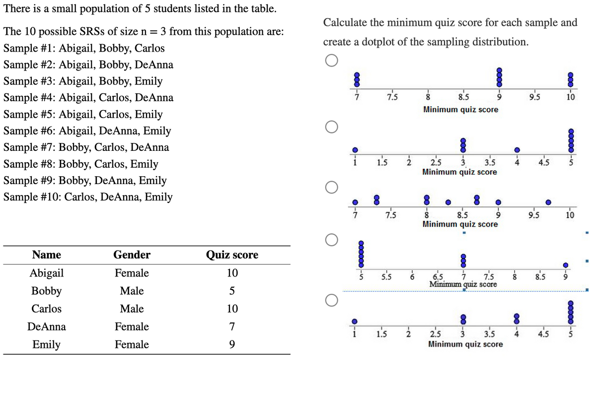 There is a small population of 5 students listed in the table.
The 10 possible SRSS of size n = 3 from this population are:
Sample #1: Abigail, Bobby, Carlos
Sample #2: Abigail, Bobby, DeAnna
Sample #3: Abigail, Bobby, Emily
Sample #4: Abigail, Carlos, DeAnna
Sample #5: Abigail, Carlos, Emily
Sample #6: Abigail, DeAnna, Emily
Sample #7: Bobby, Carlos, DeAnna
Sample #8: Bobby, Carlos, Emily
Sample #9: Bobby, DeAnna, Emily
Sample #10: Carlos, DeAnna, Emily
Name
Abigail
Bobby
Carlos
DeAnna
Emily
Gender
Female
Male
Male
Female
Female
Quiz score
ingTa
10
5
10
7
9
Calculate the minimum quiz score for each sample and
create a dotplot of the sampling distribution.
7
000000-5
7.5
1.5
7.5
5.5
1.5
2
-2
T
8
8.5
Minimum quiz score
0000-9
2.5 3 3.5
Minimum quiz score
ⓇO
8
9
8.5
Minimum quiz score
-3
6.5 7 7.5
Minimum quiz score
2.5
3.5
Minimum quiz score
-4
8
8014
9.5
4.5
9.5
8.5
4.5
000-
10
00000-5
10
0x000-5
J