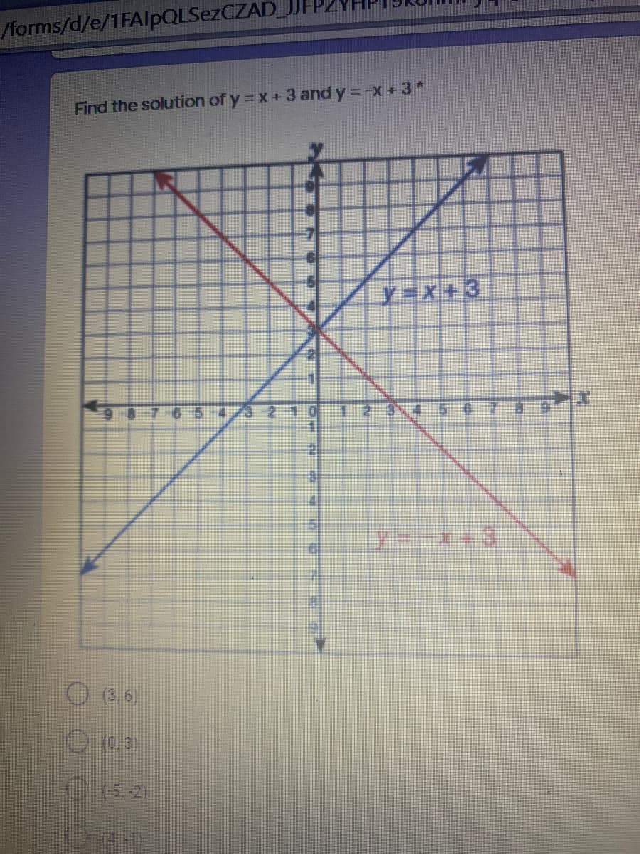 /forms/d/e/1FAlpQLSezCZAD
Find the solution of y = x+3 and y = -x+3*
y=x+3
9-8-7-6-5
14
3-2-10
23
4 5 67
6.
31
y=x+3
(3, 6)
(0,3)
O 5 2)
