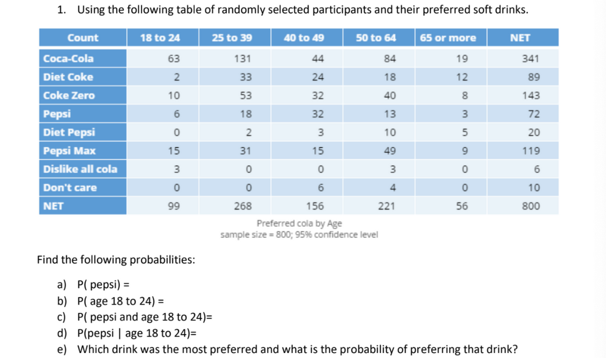 1. Using the following table of randomly selected participants and their preferred soft drinks.
Count
18 to 24
25 to 39
40 to 49
50 to 64
65 or more
NET
Coca-Cola
63
131
44
84
19
341
Diet Coke
2
33
24
18
12
89
Coke Zero
10
53
32
40
8
143
Pepsi
Diet Pepsi
6.
18
32
13
72
2
3
10
5
20
Реpsi Max
15
31
15
49
9.
119
Dislike all cola
Don't care
6
10
NET
99
268
156
221
56
800
Preferred cola by Age
sample size = 800; 95% confidence level
Find the following probabilities:
а) P( реpsi)
%3D
b) P( age 18 to 24) =
c) P( pepsi and age 18 to 24)=
d) P(pepsi | age 18 to 24)=
e) Which drink was the most preferred and what is the probability of preferring that drink?

