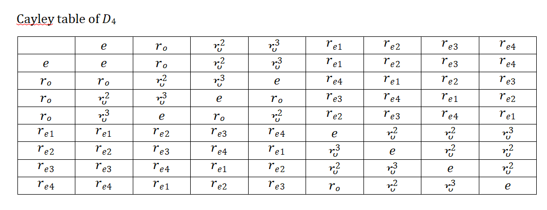 Cayley table of D4
e
ro
ro
ro
rel
re2
re3
re4
e
e
ro
n²
n3
rel
re2
re3
re4
ro
ro
r²
r³
e
re2
re3
re4
rel
25252
r²
r²
r³
e
ro
re3
re4
rel
re2
n3³
e
ro
22
re4
re1
re2
re3
rel
rel
re4
re3
re2
e
ro
re2
re2
re1
re4
re3
n²
e
CCE
re3
re3
re2
rel
re4
n²
r²
e
r.³
re4
re4
re3
re2
rel
|| ગ
r²
r²
e