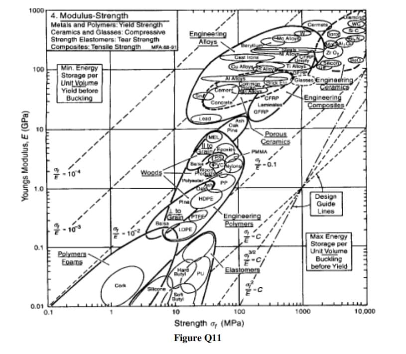 1000
4. Modulus-Strength
Metals and Polymers: Yield Strengih
Ceramics and Glasses: Compressive
Strength Elastomers: Tear Strength
Compos tes: Tensile Strength MA 8-
Cermets
Engineering
Aloys
arg
CMOAlo
Cast Inone
CAlovA
Min. Energy
Storage per
Unit Volume
Yield before
Buckling
100
Ti Alloys
Glasses Engineering
Ceramics
Engineering
Composites
Cemeni
CFRP
Laminales
Concete
GFRP
Lead
Porous
Ceramics
Gran/Eponies
PMMA
-0.1
10
Woods
Polyaar
1.0
Design
Guide
Lines
HDPE
Pine
to
`Engineering
Polymers
Grain
PTEE
LDPE
Max Energy
Storage per
Unit Volume
Buckling
before Yieid
0.1
Polymers-
Eoams
Ha
Butyl
Elastomers
Cork
Skcone
Sot
Buty
0.01
0.1
10
100
1000
10,000
Strength a, (MPa)
Figure Q11
Youngs Modulus, E (GPa)
