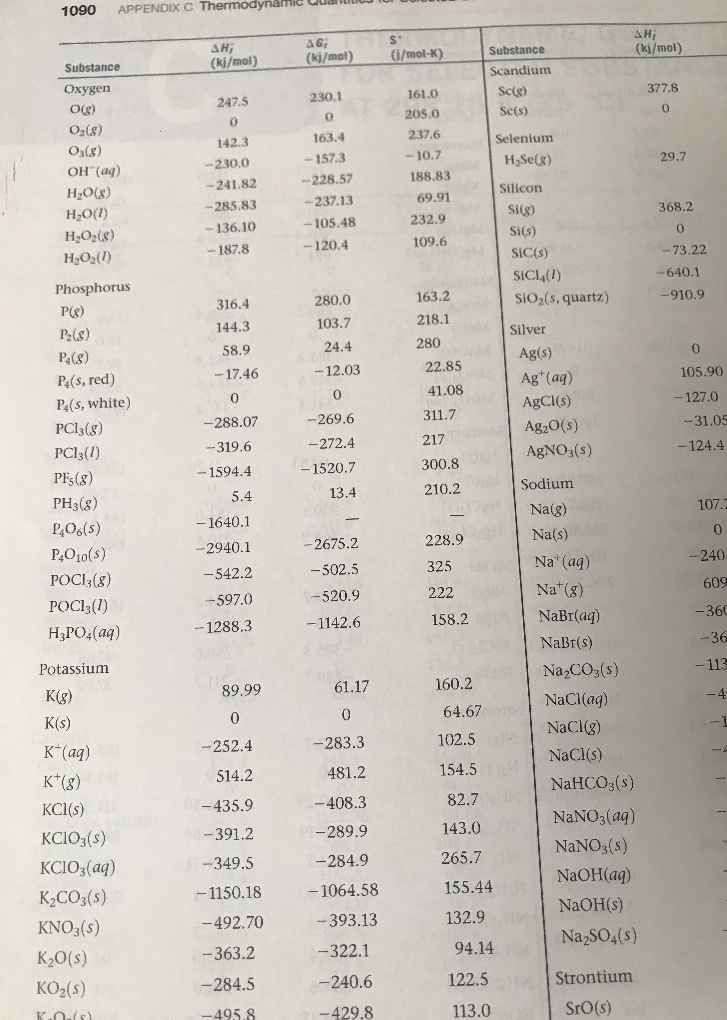 APPENDIX C Thermodynaml
1090
AH
S.
AG
AH
Substance
(ki/mol)
G/mot-K)
(ki/mol)
(ki/mol)
Substance
Scandium
Oxygen
Sc(g)
377.8
161.0
230.1
247.5
Og)
Sc(s)
205.0
0
0
O2(8)
237.6
163.4
142.3
Selenium
(8)EO
OH (aq)
-10.7
157.3
230.0
H2SE(8)
29.7
188.83
-228.57
-241.82
H2O(8)
Silicon
69.91
-237.13
-285.83
Н.О()
Si(g)
368.2
232.9
-105.48
136.10
НаО,(8)
Si(s)
0
109.6
-120.4
-187.8
HаО:(1)
SiC(s)
- 73.22
SiCl4(I)
-640.1
Phosphorus
163.2
280.0
SiO2(s, quartz)
316.4
-910.9
P(g)
218.1
103.7
144.3
P2(8)
Silver
280
24.4
58.9
P&(&)
0
Ag(s)
22.85
-12.03
-17.46
P4(s, red)
105.90
Ag (aq)
41.08
0
0
P4(s, white)
-127.0
AgCl(s)
311.7
-269.6
-288.07
PCI3(g)
- 31.05
Ag2O(s)
217
- 272.4
- 319.6
PCI3(1)
- 124.4
AGNO3(s)
300.8
- 1520.7
-1594.4
PFs(8)
Sodium
210.2
13.4
5.4
PH3(8)
0%
Na(g)
107.2
-1640.1
P&O6(s)
0
Na(s)
228.9
-2675.2
- 2940.1
P4O10(s)
Na*(aq)
- 240
325
-502.5
- 542.2
POCI3(g)
Na (8)
609
222
-520.9
-597.0
POCI3(I)
NaBr(aq)
-360
158.2
-1142.6
-1288.3
Н,РО4(ад)
-36
NaBr(s)
Potassium
-113
Na2CO3(s)
cere
K(g)
160.2
61.17
89.99
-4
NaCl(aq)
64.67
0
K(s)
0
-1
NaClg)
102.5
-283.3
-252.4
K*(aq)
NaCl(s)
154.5
K*(8)
514.2
481.2
NAHCO3(s)
07-435.9
82.7
KCl(s)
- 408.3
NANO3(aq)
KCIO3(s)
143.0
-289.9
-391.2
NANO3(s)
KCIO3(aq)
-349.5
265.7
-284.9
NAOH(aq)
- 1150.18
155.44
-1064.58
K2CO3(s)
NAOH(s)
132.9
-393.13
KNO3(s)
-492.70
Na2SO4(s)
К0()
-363.2
-322.1
94.14
КO,(5)
-240.6
-284.5
122.5
Strontium
K Oals)
SrO(s)
-495.8
-429.8
113.0
