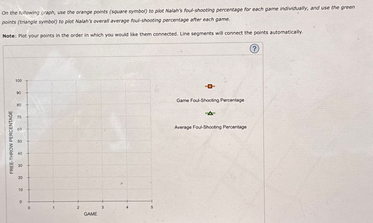 On the following graph, use the orange points (square symbol) to plot Nalah's foul-shooting percentage for each game individually, and use the green
points (triangle symbol) to plot Nalah's overall average foul-shooting percentage after each game.
Note: Plot your points in the order in which you would like them connected. Line segments will connect the points automatically.
FREE-THROW PERCENTAGE
100
90
80
60
50
30
20
10
20
70
0
GAME
3
5
Game Foul-Shooting Percentage
Average Foul-Shooting Percentage
(?)