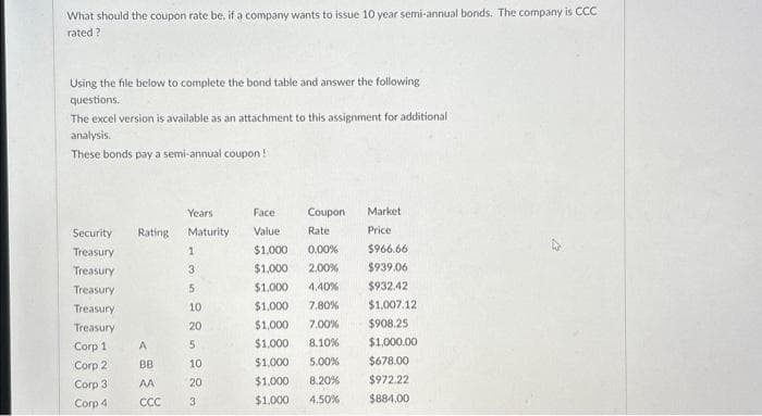 What should the coupon rate be, if a company wants to issue 10 year semi-annual bonds. The company is CCC
rated?
Using the file below to complete the bond table and answer the following
questions.
The excel version is available as an attachment to this assignment for additional
analysis.
These bonds pay a semi-annual coupon!
Security Rating
Treasury
Treasury
Treasury
Treasury
Treasury
Corp 1
Corp 2
Corp 3
Corp 4
A
BB
AA
CCC
Years
Maturity
1
3
5
10
20
5
10
20
3
Face
Coupon
Value
Rate
$1,000 0.00%
$1,000 2.00%
$1,000 4.40%
$1,000
7.80%
$1,000
7.00%
$1,000
8.10%
$1,000 5.00%
$1,000 8.20%
$1,000 4.50%
Market
Price
$966.66
$939.06
$932.42
$1,007.12
$908.25
$1,000.00
$678.00
$972.22
$884.00