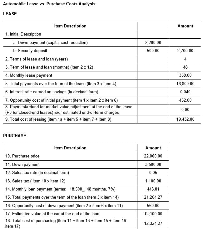 Automobile Lease vs. Purchase Costs Analysis
LEASE
1. Initial Description
Item Description
a. Down payment (capital cost reduction)
b. Security deposit
2. Terms of lease and loan (years)
3. Term of lease and loan (months) (item 2 x 12)
4. Monthly lease payment
5. Total payments over the term of the lease (item 3 x item 4)
6. Interest rate earned on savings (in decimal form)
7. Opportunity cost of initial payment (item 1 x item 2 x item 6)
8. Payment/refund for market value adjustment at the end of the lease
(P0 for closed-end leases) &/or estimated end-of-term charges
9. Total cost of leasing (item 1a + item 5 + item 7 + item 8)
PURCHASE
Item Description
10. Purchase price
11. Down payment
12. Sales tax rate (in decimal form)
13. Sales tax (item 10 x item 12)
14. Monthly loan payment (terms: 18.500_, 48 months, 7%)
15. Total payments over the term of the loan (item 3 x item 14)
16. Opportunity cost of down payment (item 2 x item 6 x item 11)
17. Estimated value of the car at the end of the loan
18. Total cost of purchasing (item 11 + item 13 + item 15 + item 16-
item 17)
2,200.00
500.00
Amount
22,000.00
3,500.00
0.05
1,100.00
443.01
21,264.27
560.00
12,100.00
12,324.27
Amount
2,700.00
4
48
350.00
16,800.00
0.040
432.00
0.00
19,432.00