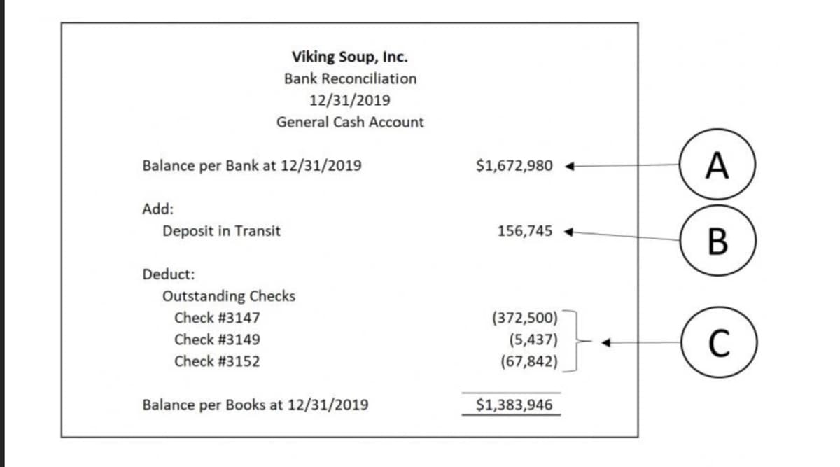 ### Bank Reconciliation Statement for Viking Soup, Inc.

#### Date: December 31, 2019

**General Cash Account**

The Bank Reconciliation Statement is a document that compares the bank balance as per the company’s records to the balance stated in the bank statement. Here is the detailed breakdown for Viking Soup, Inc. as of December 31, 2019:

#### Balance per Bank at 12/31/2019: $1,672,980
(Label A)

To reconcile the balance, we need to adjust for items that have not yet been processed by the bank.

#### Add: Deposit in Transit: $156,745
(Deposits that have been recorded in the company's books but have not yet been recorded by the bank.)
(Label B)

#### Deduct: Outstanding Checks:
(Checks that have been issued by the company but have not yet been cleared by the bank.)

- **Check #3147**: $(372,500)
- **Check #3149**: $(5,437)
- **Check #3152**: $(67,842)
  
(Total Outstanding Checks Deducted: $445,779)
(Label C)

### Calculated Balance per Books at 12/31/2019: $1,383,946

This final figure ($1,383,946) represents the reconciled balance that should match the company’s internal financial records.

Understanding this reconciliation helps to ensure that there are no discrepancies between the company's records and the bank’s statement, aiding in accurate financial reporting and efficient cash management.